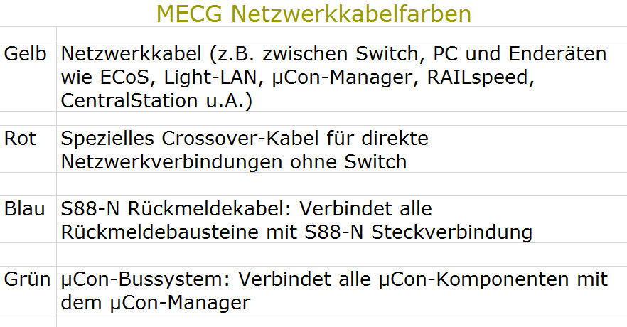 Tabelle zur Farbkennzeichnung der Netzwerkkabel für Netzwerkverbindungen, S88-N-Rückmelder und das µCon-Bussystem der Modellbahnanlage.