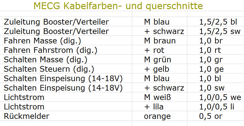 Tabelle mit den festgelegten Kabelfarben und Leitungsquerschnitten für Fahrstrom, Schaltstrom, Beleuchtung und Rückmelder der Modellbahnanlage.