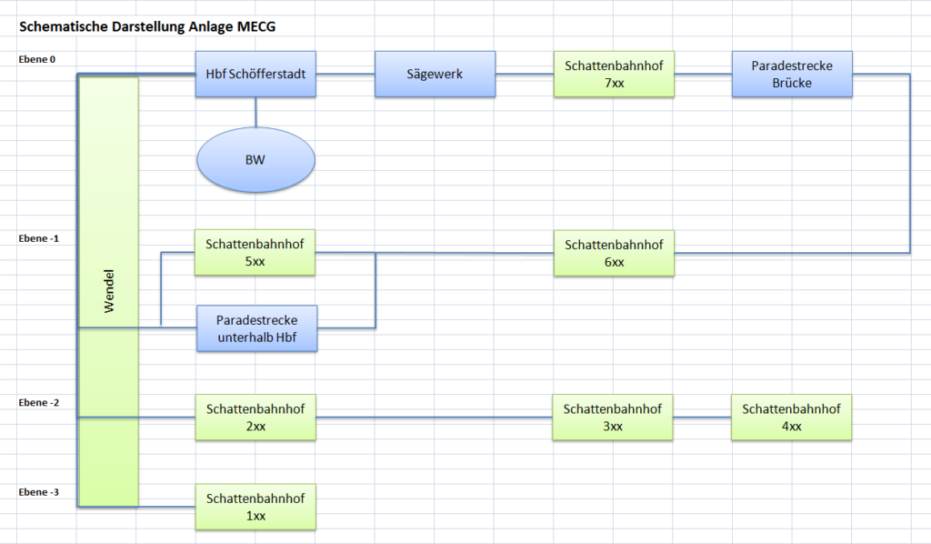 Schematische Darstellung der MEC-Modellbahnanlage mit vier Ebenen, mehreren Schattenbahnhöfen und einem Gleiswendel, der die Ebenen miteinander verbindet.